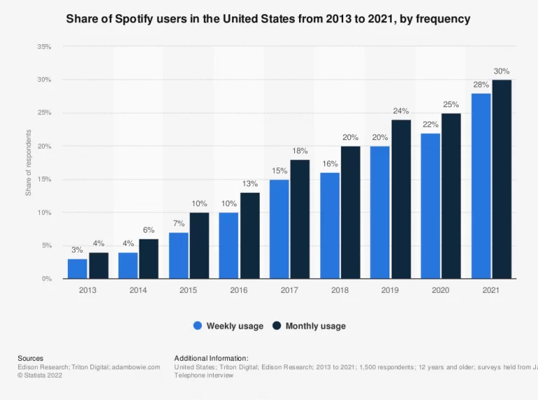 Spotify Target Market Segmentation User Demographics & Audience