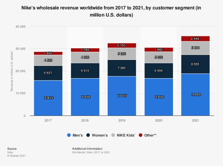 Who is Nike's Target Market: Analysis and Insights | Start.io