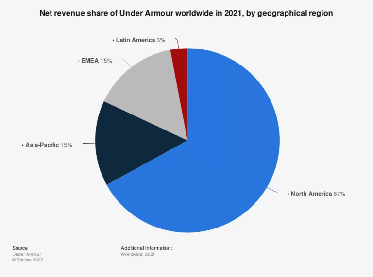 Under Armour Target Market Segmentation & Audience Analysis Start.io