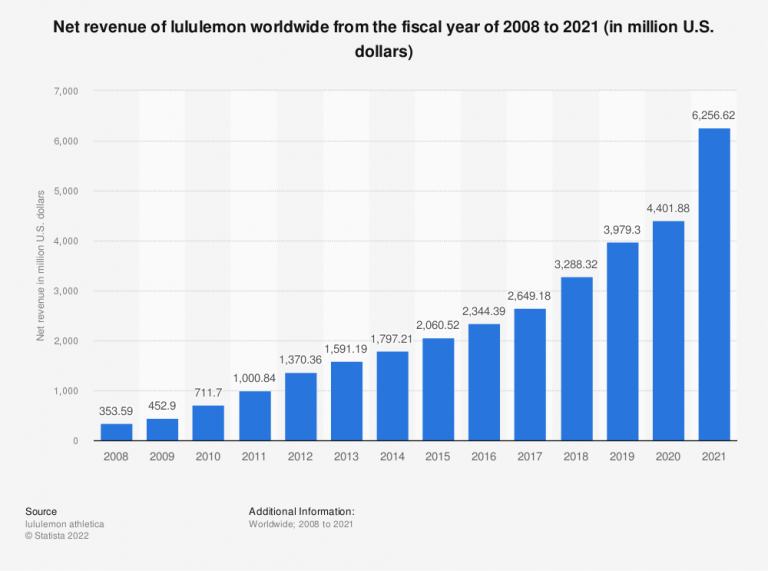 Lululemon Target Market & Customer Demographics | Start.io