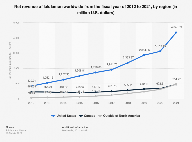 Lululemon Target Market & Customer Demographics Start.io